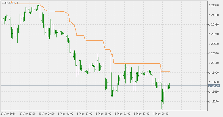Dynamic Balance Point - Support & Resistance - indicator for MetaTrader 5