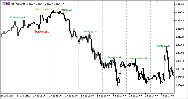 Day_Of_Week_Lables - indicator for MetaTrader 5