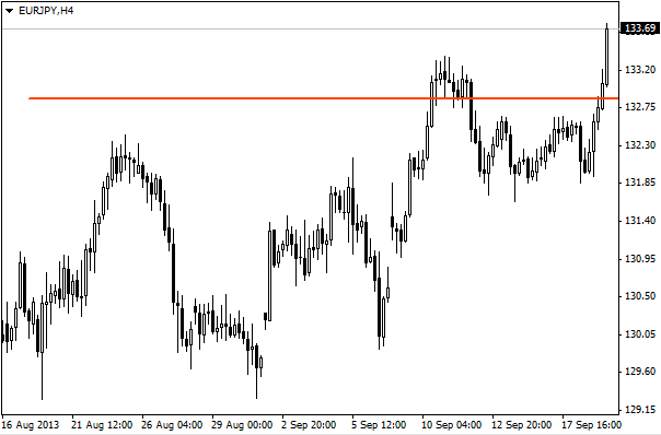 Key Level Indicator - indicator for MetaTrader 4