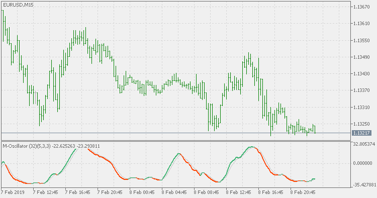 M-oscillator - indicator for MetaTrader 5