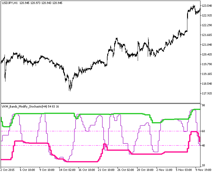 VKW_Bands_Modify_Stochastic_HTF - indicator for MetaTrader 5