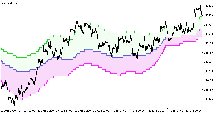 Float_Pivot_Smoothed_Digit_HTF - indicator for MetaTrader 5