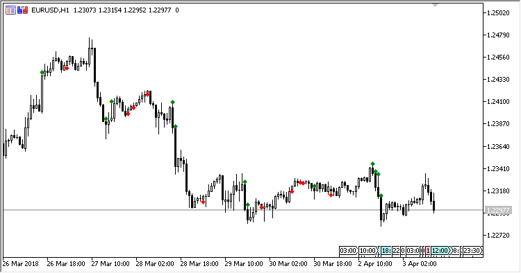 Min_Max_Volume - indicator for MetaTrader 5