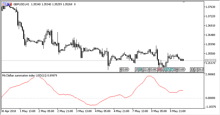 McClellan_Summation_Index - indicator for MetaTrader 5