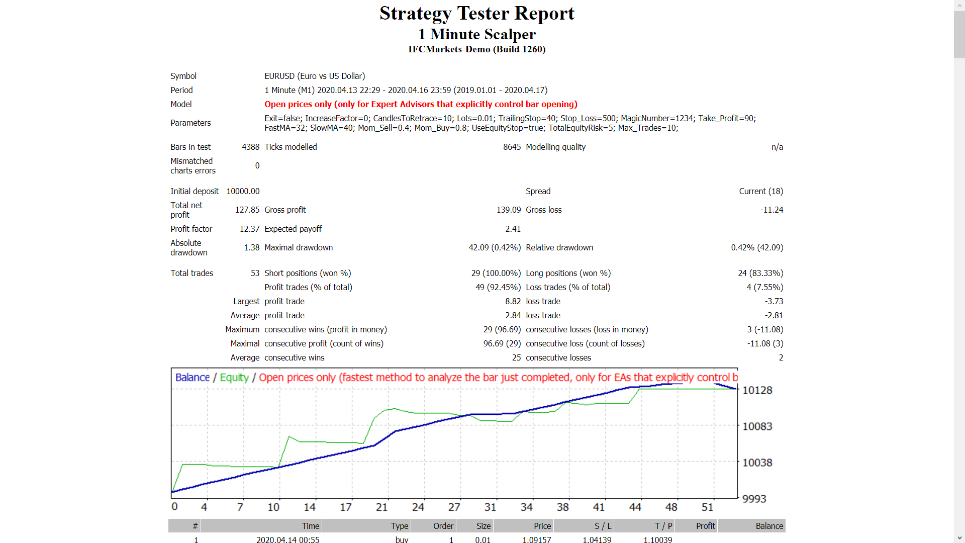 1 Minute Scalper - expert for MetaTrader 4