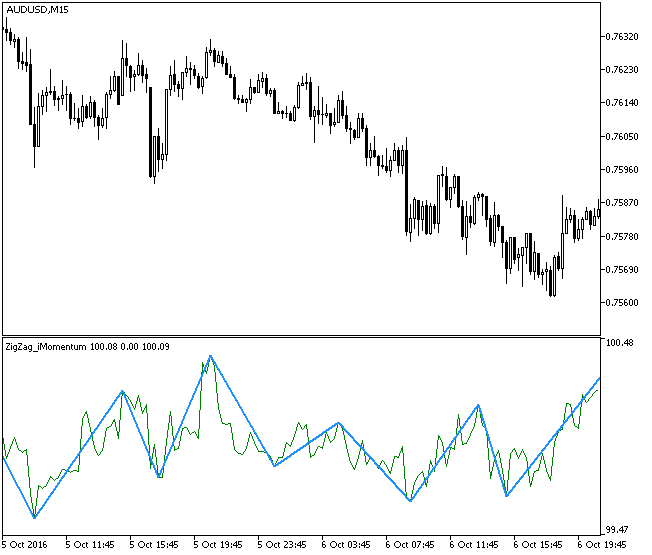 ZigZag_iMomentum - indicator for MetaTrader 5