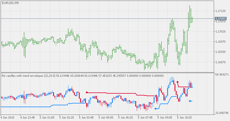 RSI Candles with Trend Envelopes - indicator for MetaTrader 5
