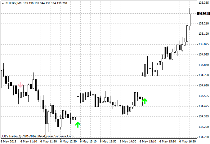 Alpha Trend Spotter PA Free - indicator for MetaTrader 4