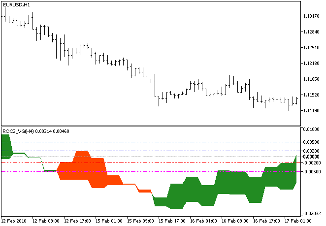 ROC2_VG_HTF - indicator for MetaTrader 5