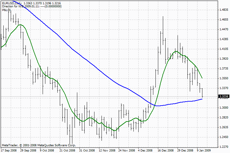 4hVegas_Chart - indicator for MetaTrader 4