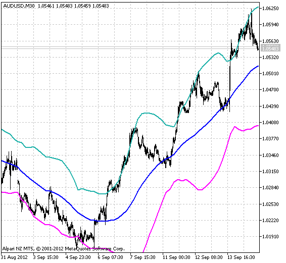iBBands_HTF - indicator for MetaTrader 5