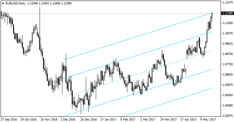 Standard Deviation Channel MT4 - indicator for MetaTrader 4