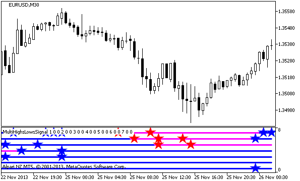 MultiHighsLowsSignal - indicator for MetaTrader 5