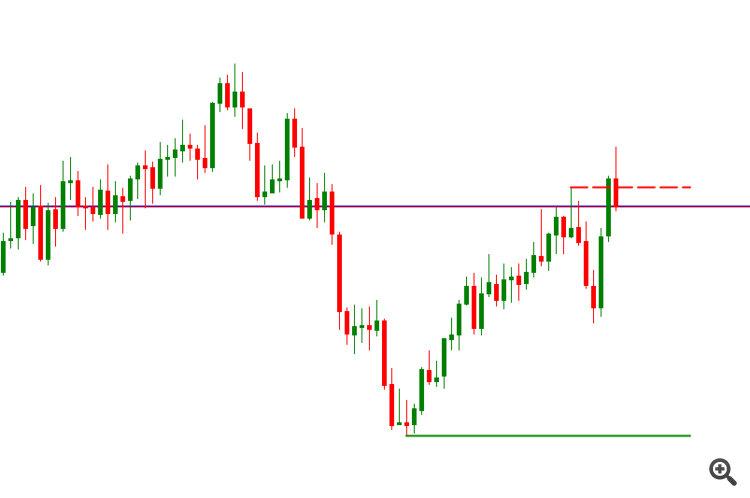Support and Resistance(SNR) Sentinel Indicator - indicator for MetaTrader 5