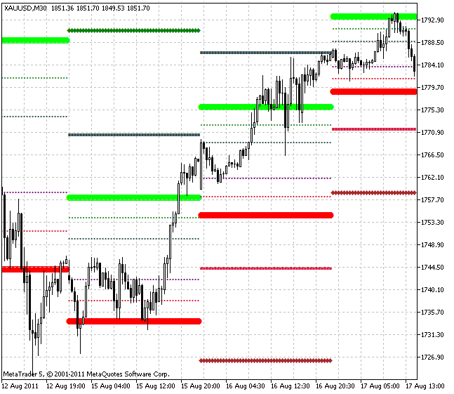 Camarilla_Full - indicator for MetaTrader 5