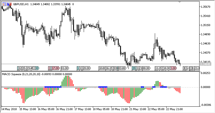 MACD_Squeeze - indicator for MetaTrader 5