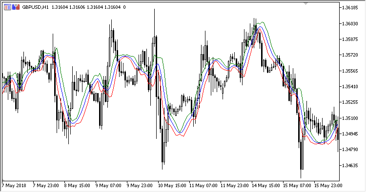 Standard_Error_Bands - indicator for MetaTrader 5
