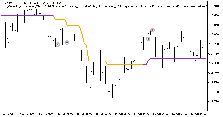 Exp_PercentageCrossover - expert for MetaTrader 5
