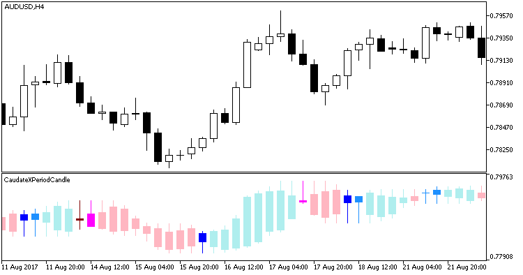 CaudateXPeriodCandle - indicator for MetaTrader 5