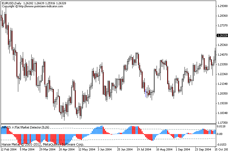 MACD + Flat Market Detector - indicator for MetaTrader 4