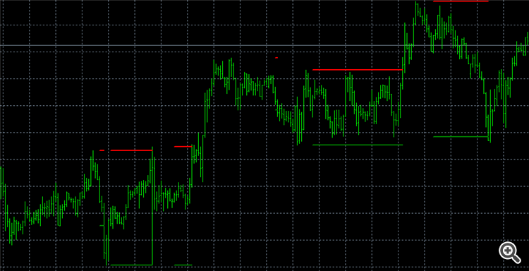 Support and Resistance Indicator - indicator for MetaTrader 4