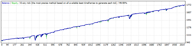 Milestone - expert for MetaTrader 4