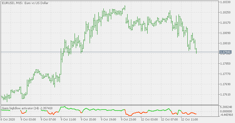 Gann high/low activator (oscillator) - indicator for MetaTrader 5