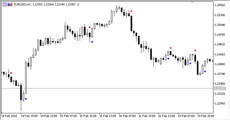 CCI_Dots - indicator for MetaTrader 5