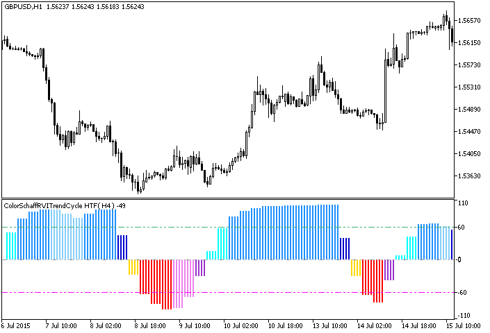 ColorSchaffRVITrendCycle_HTF - indicator for MetaTrader 5