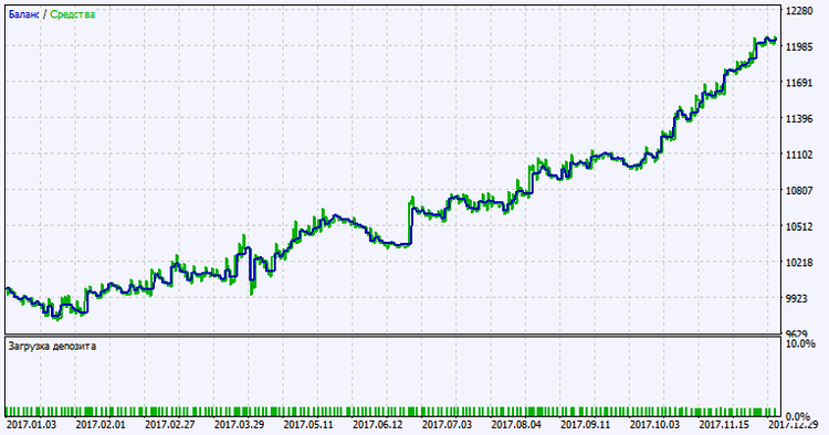 Exp_FineTuningMACandle_Duplex - expert for MetaTrader 5