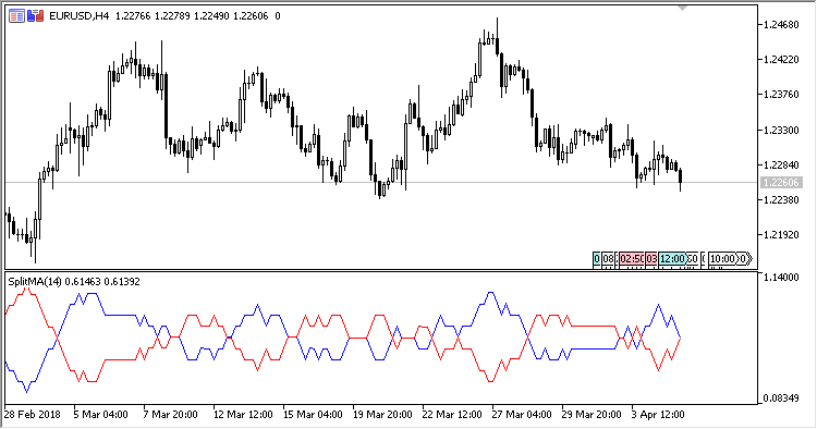 Split_MA - indicator for MetaTrader 5
