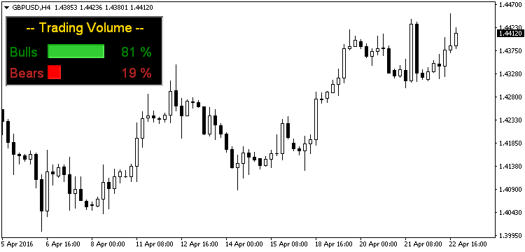Trading Volume Indicator - indicator for MetaTrader 4