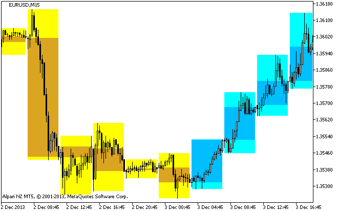 BackgroundCandle_T3_TRIX_HTF - indicator for MetaTrader 5