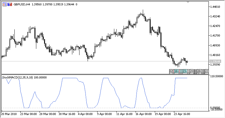 Stochastic_MACD - indicator for MetaTrader 5