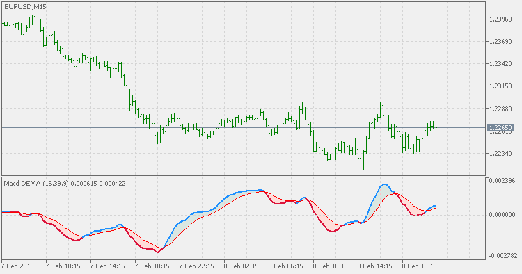 MACD DEMA - indicator for MetaTrader 5
