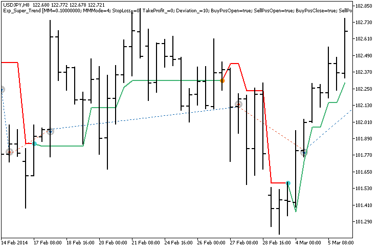 Exp_Super_Trend - expert for MetaTrader 5