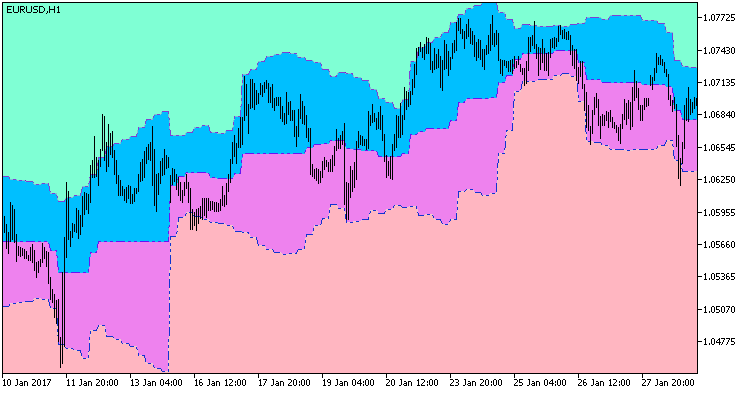 KoliErBands_HTF - indicator for MetaTrader 5