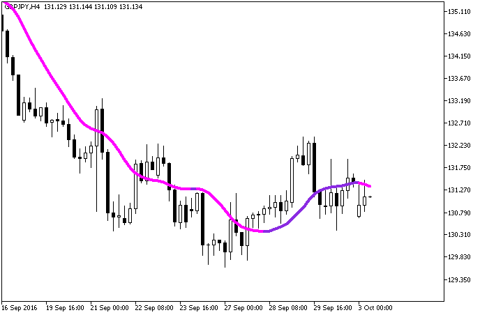 ColorX2MA_Alert - indicator for MetaTrader 5