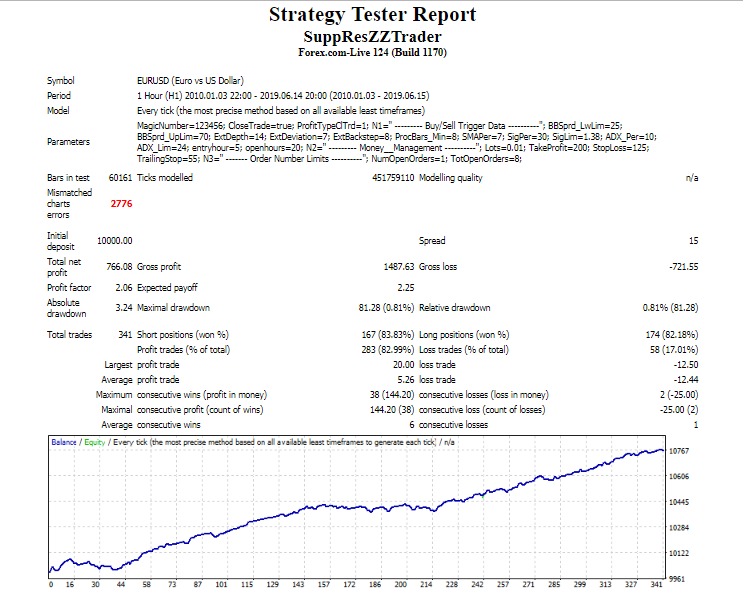 Support Resistance Trader - expert for MetaTrader 4