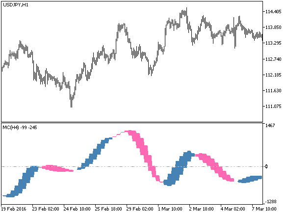 MC_HTF - indicator for MetaTrader 5