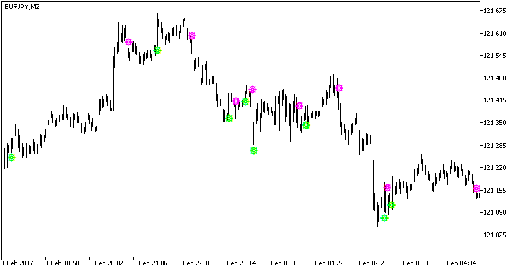 XOSignal - indicator for MetaTrader 5