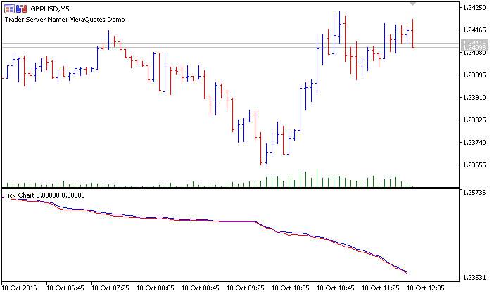 Tick Chart - indicator for MetaTrader 5