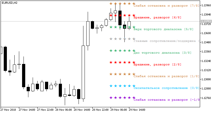Murrey_Math_Lv_Arr_r - indicator for MetaTrader 5