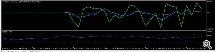 Tick RSI Adaptive - indicator for MetaTrader 5