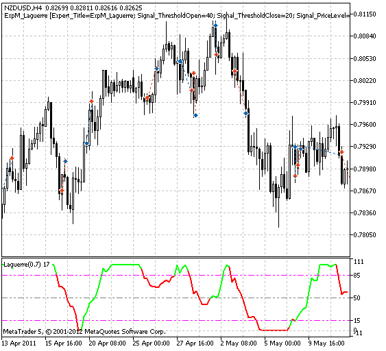 Trading signals module based on ColorLaguerre indicator - library for MetaTrader 5