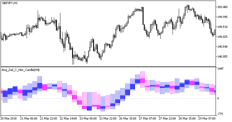 Ang_Zad_C_Hist_Candle_HTF - indicator for MetaTrader 5