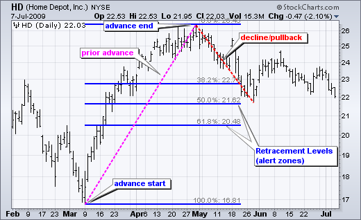 i-IntradayFibonacci - indicator for MetaTrader 5