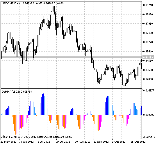 OsHMA - indicator for MetaTrader 5
