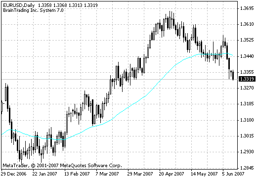 CatFX50 - indicator for MetaTrader 4