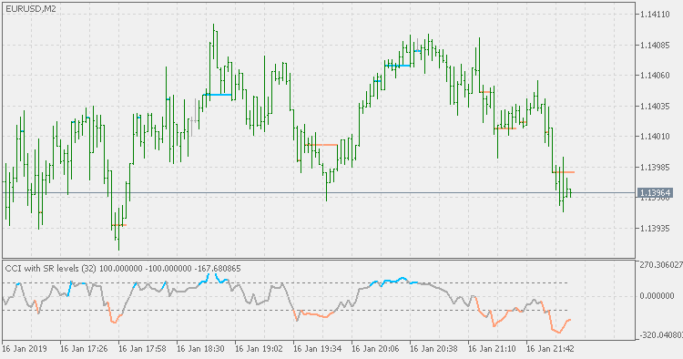 CCI with on chart SR levels - indicator for MetaTrader 5